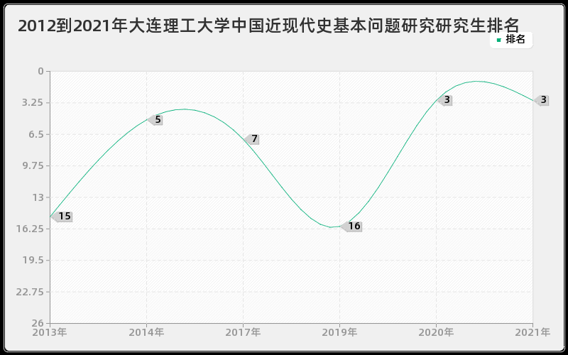 2012到2021年大连理工大学中国近现代史基本问题研究研究生排名