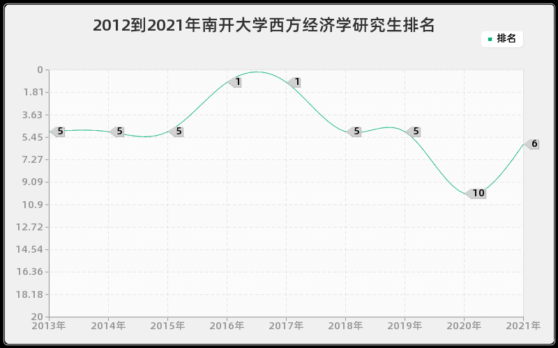 2012到2021年南开大学西方经济学研究生排名