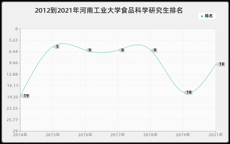 2012到2021年河南工业大学食品科学研究生排名