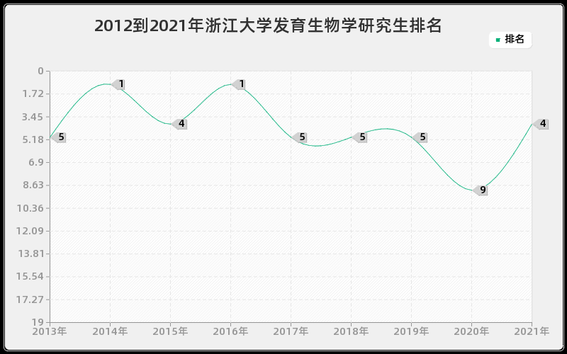 2012到2021年浙江大学发育生物学研究生排名