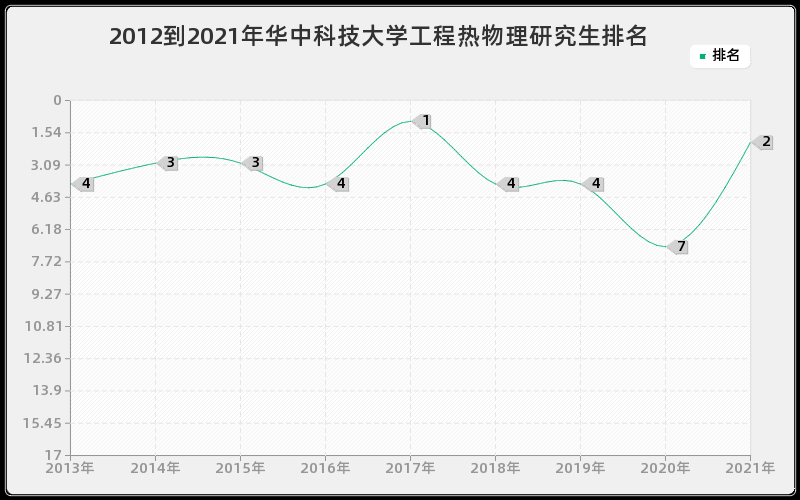 2012到2021年华中科技大学工程热物理研究生排名