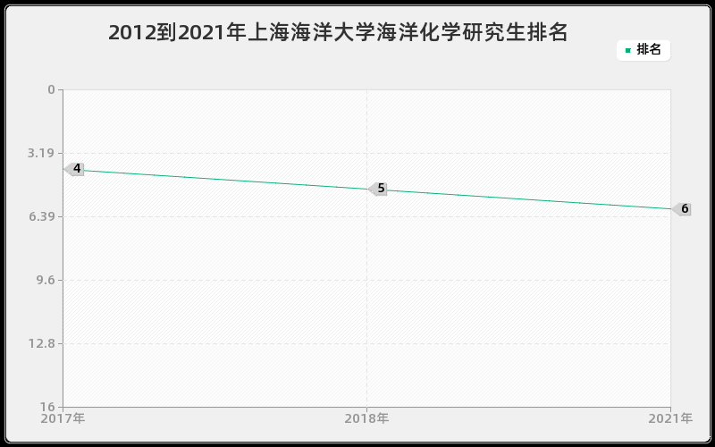 2012到2021年上海海洋大学海洋化学研究生排名