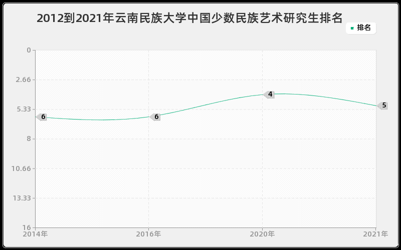 2012到2021年云南民族大学中国少数民族艺术研究生排名