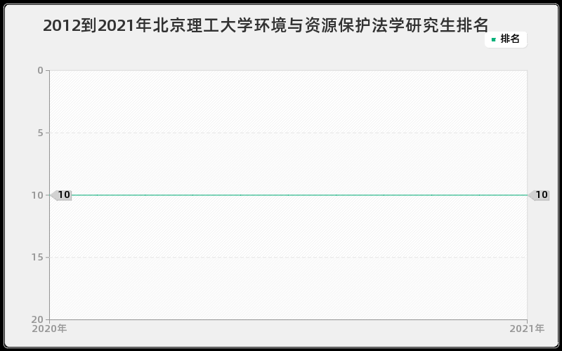 2012到2021年北京理工大学环境与资源保护法学研究生排名