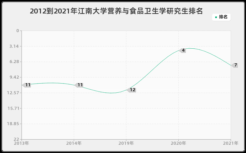 2012到2021年江南大学营养与食品卫生学研究生排名