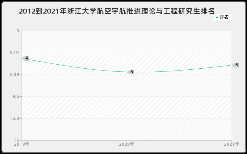 2012到2021年浙江大学航空宇航推进理论与工程研究生排名