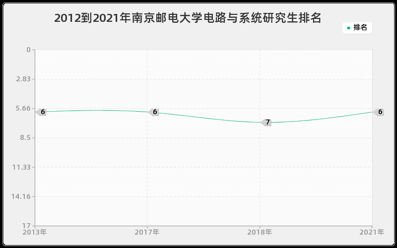 2012到2021年南京邮电大学电路与系统研究生排名