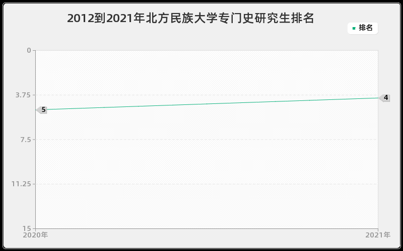 2012到2021年北方民族大学专门史研究生排名