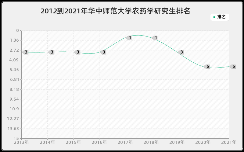 2012到2021年华中师范大学农药学研究生排名