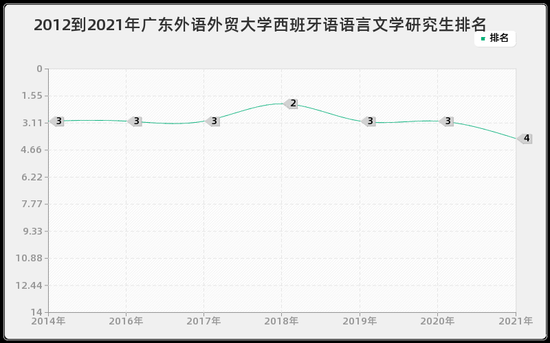 2012到2021年广东外语外贸大学西班牙语语言文学研究生排名