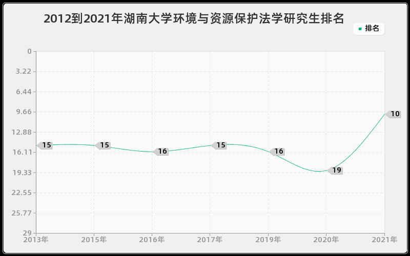 2012到2021年湖南大学环境与资源保护法学研究生排名