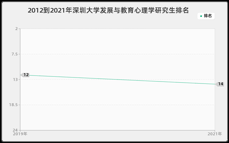 2012到2021年深圳大学发展与教育心理学研究生排名