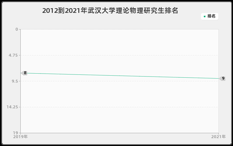 2012到2021年武汉大学理论物理研究生排名