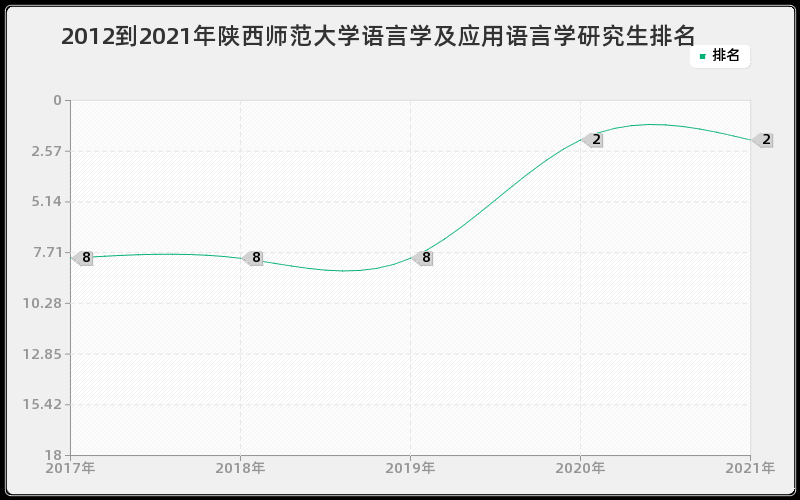 2012到2021年陕西师范大学语言学及应用语言学研究生排名