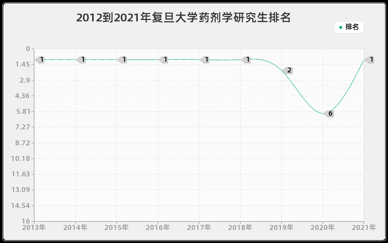 2012到2021年复旦大学药剂学研究生排名