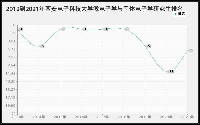 2012到2021年西安电子科技大学微电子学与固体电子学研究生排名