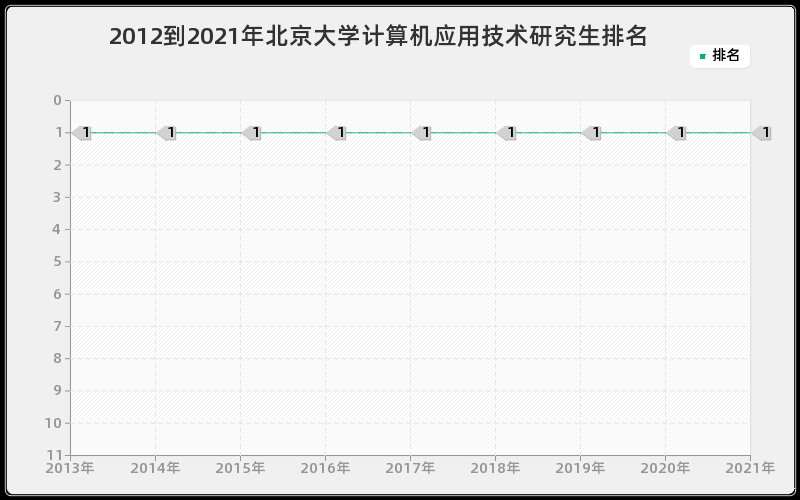 2012到2021年北京大学计算机应用技术研究生排名