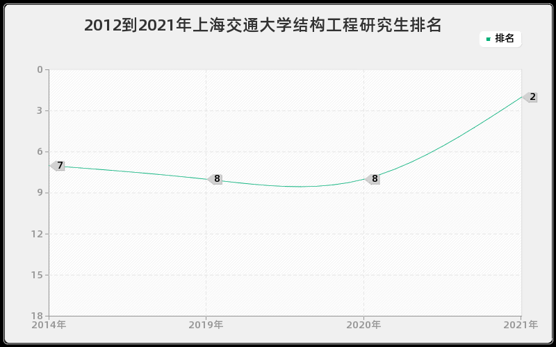 2012到2021年上海交通大学结构工程研究生排名