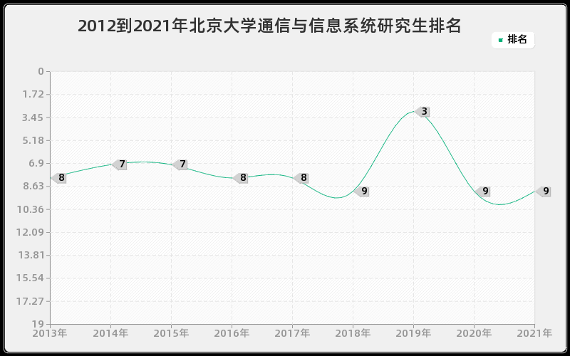 2012到2021年北京大学通信与信息系统研究生排名