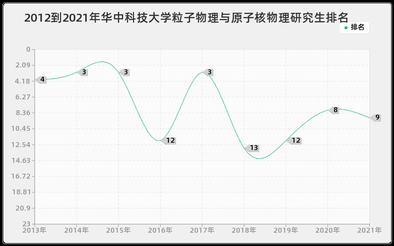 2012到2021年华中科技大学粒子物理与原子核物理研究生排名