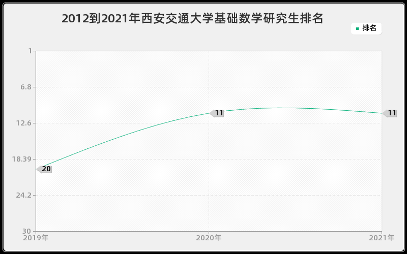 2012到2021年西安交通大学基础数学研究生排名