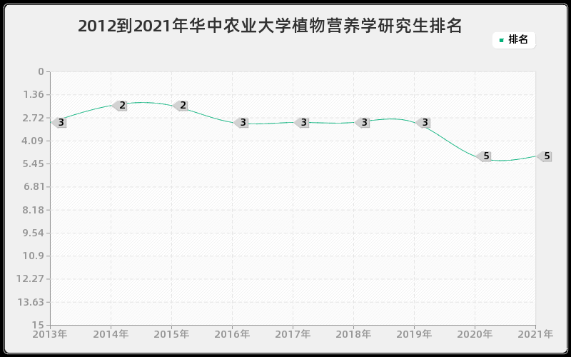 2012到2021年华中农业大学植物营养学研究生排名