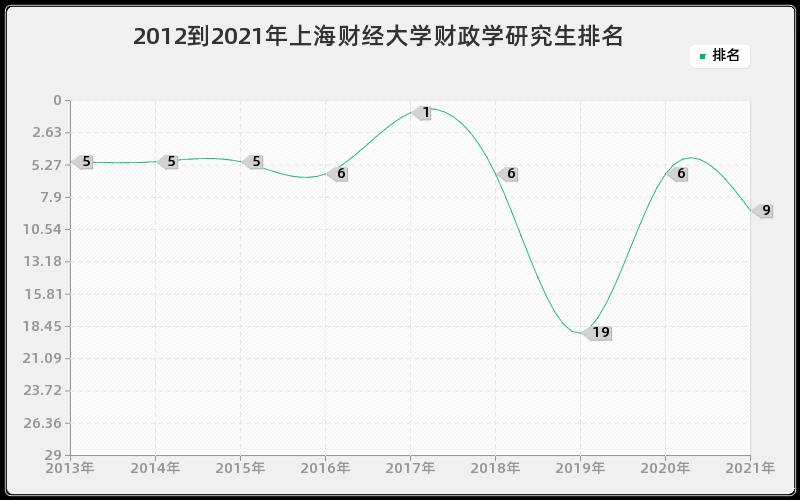 2012到2021年上海财经大学财政学研究生排名