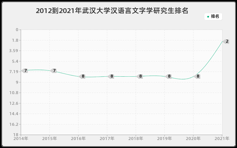 2012到2021年武汉大学汉语言文字学研究生排名