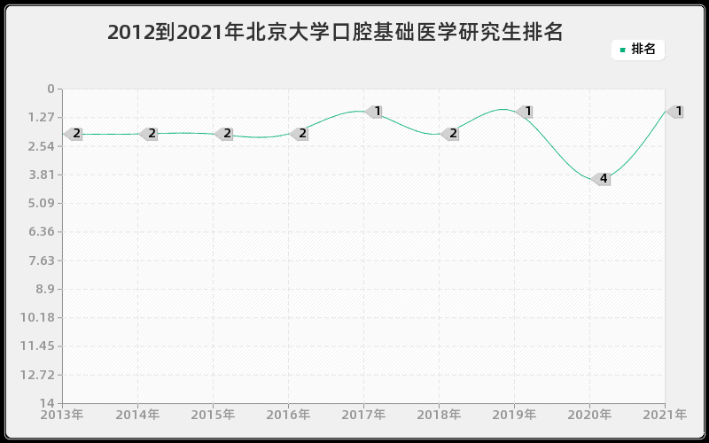 2012到2021年北京大学口腔基础医学研究生排名