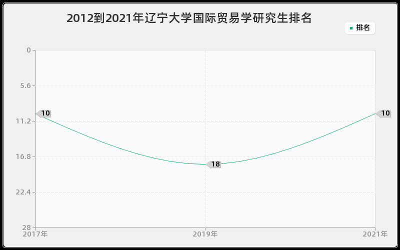 2012到2021年辽宁大学国际贸易学研究生排名