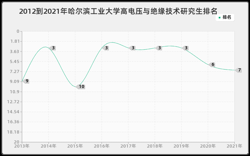 2012到2021年哈尔滨工业大学高电压与绝缘技术研究生排名