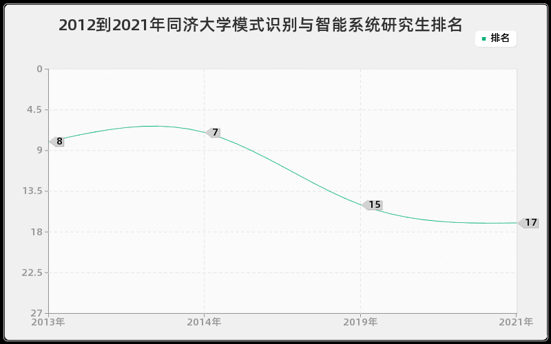 2012到2021年同济大学模式识别与智能系统研究生排名