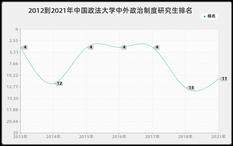 2012到2021年中国政法大学中外政治制度研究生排名