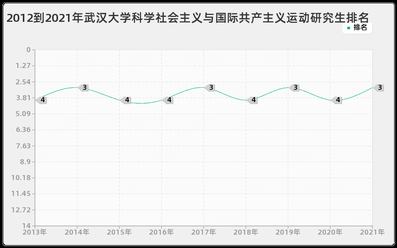 2012到2021年武汉大学科学社会主义与国际共产主义运动研究生排名