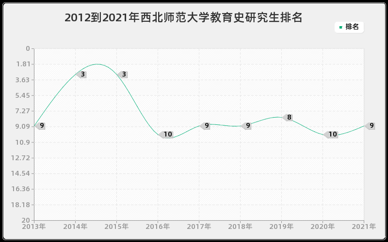 2012到2021年西北师范大学教育史研究生排名