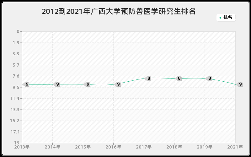 2012到2021年广西大学预防兽医学研究生排名