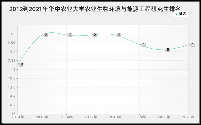 2012到2021年华中农业大学农业生物环境与能源工程研究生排名