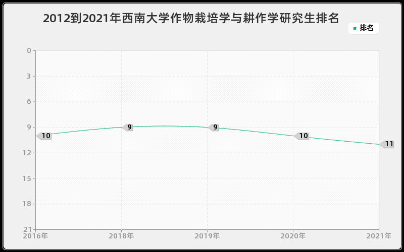 2012到2021年西南大学作物栽培学与耕作学研究生排名