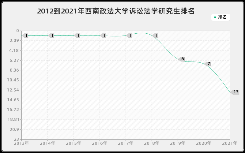 2012到2021年西南政法大学诉讼法学研究生排名