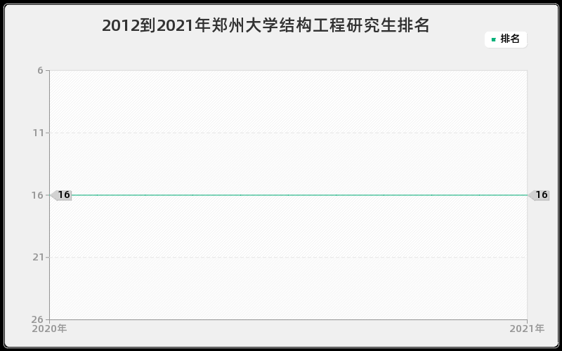 2012到2021年郑州大学结构工程研究生排名