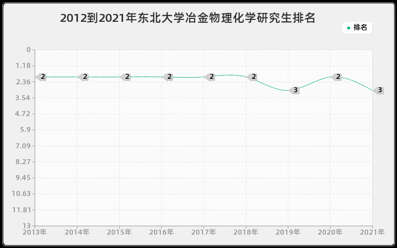 2012到2021年东北大学冶金物理化学研究生排名