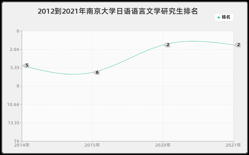 2012到2021年南京大学日语语言文学研究生排名