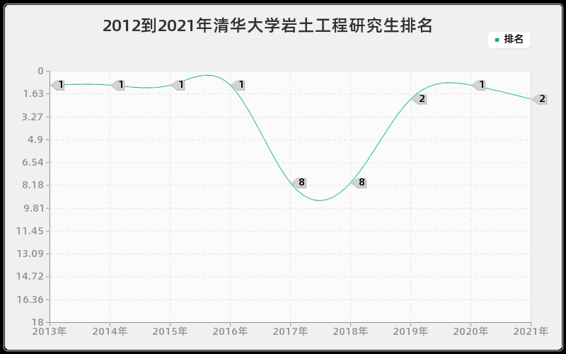 2012到2021年清华大学岩土工程研究生排名