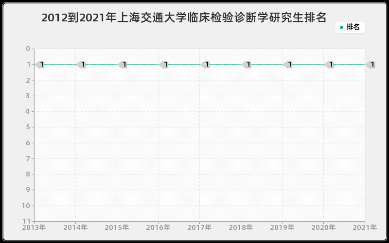 2012到2021年上海交通大学临床检验诊断学研究生排名