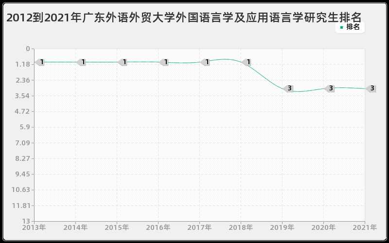 2012到2021年广东外语外贸大学外国语言学及应用语言学研究生排名