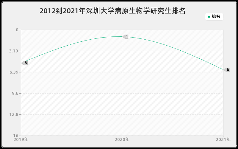 2012到2021年深圳大学病原生物学研究生排名