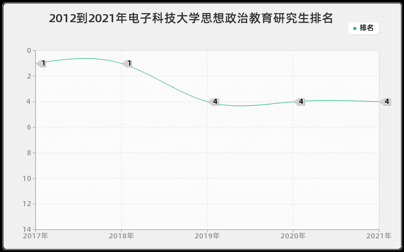 2012到2021年电子科技大学思想政治教育研究生排名