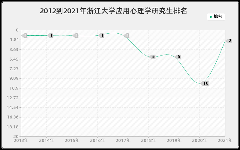 2012到2021年浙江大学应用心理学研究生排名