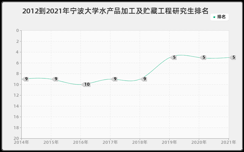 2012到2021年宁波大学水产品加工及贮藏工程研究生排名