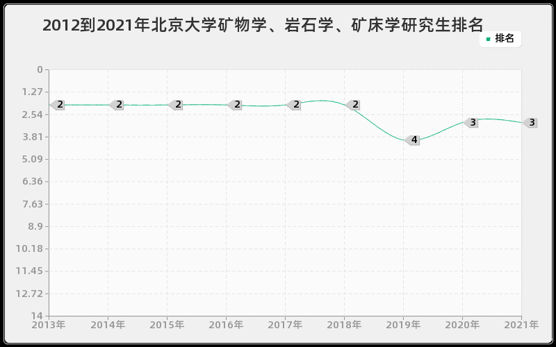 2012到2021年北京大学矿物学、岩石学、矿床学研究生排名